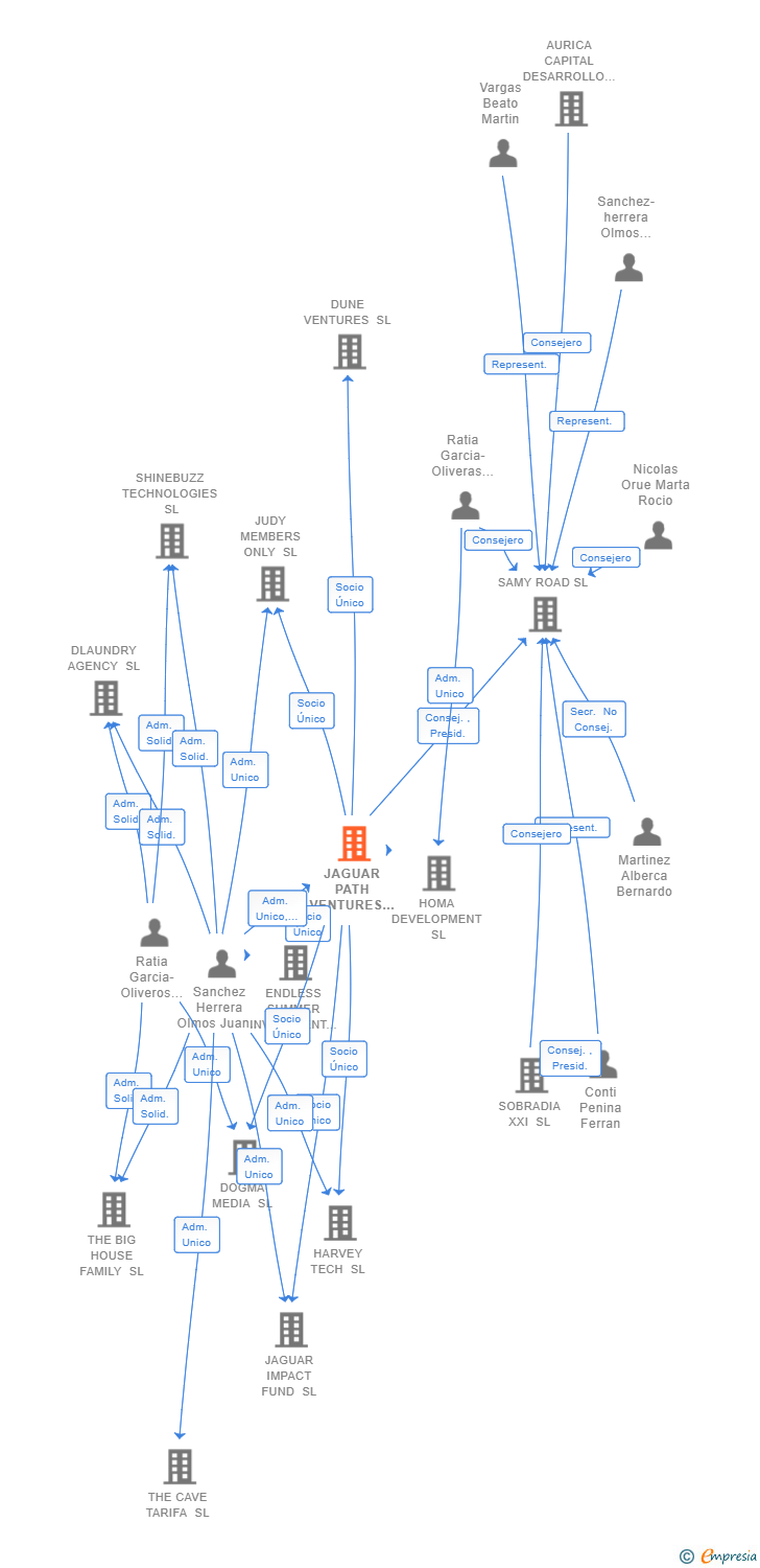 Vinculaciones societarias de JAGUAR PATH VENTURES SL