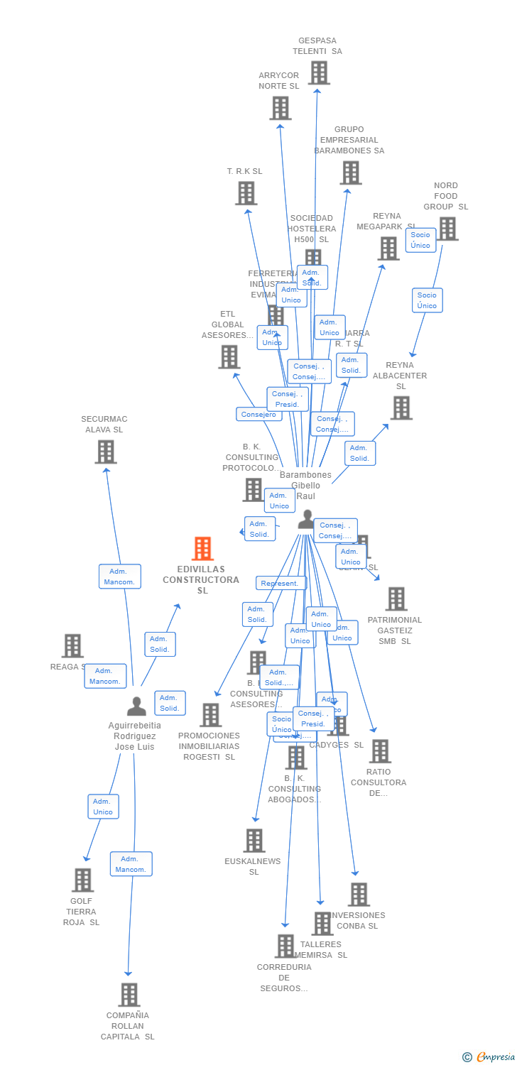 Vinculaciones societarias de EDIVILLAS CONSTRUCTORA SL