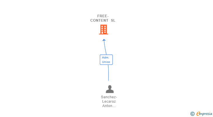 Vinculaciones societarias de FREE-CONTENT SL