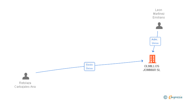 Vinculaciones societarias de OLMILLOS JOMMAR SL