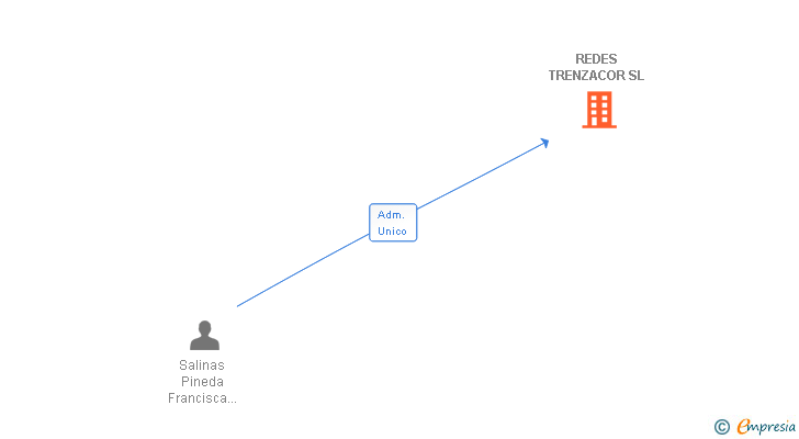 Vinculaciones societarias de REDES TRENZACOR SL