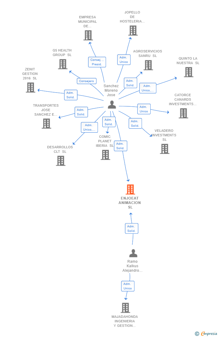 Vinculaciones societarias de ENJOEAT ANIMACION SL