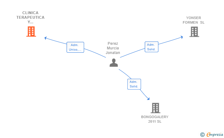 Vinculaciones societarias de CLINICA TERAPEUTICA Y NUTRICION SL