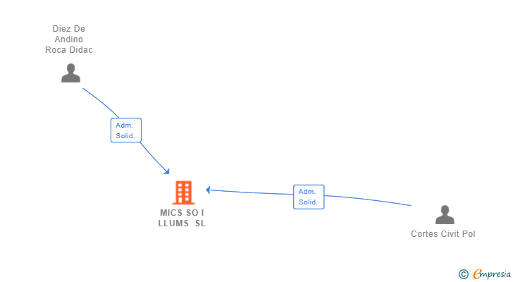Vinculaciones societarias de MICS SO I LLUMS SL