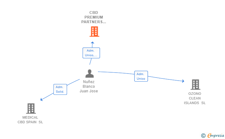 Vinculaciones societarias de CBD PREMIUM PARTNERS SL