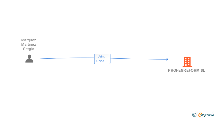 Vinculaciones societarias de PROFENREFORM SL