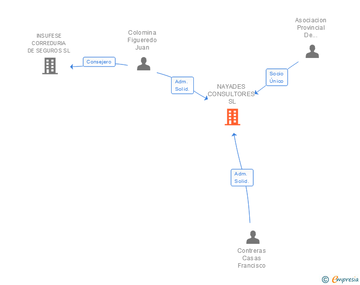 Vinculaciones societarias de NAYADES CONSULTORES SL
