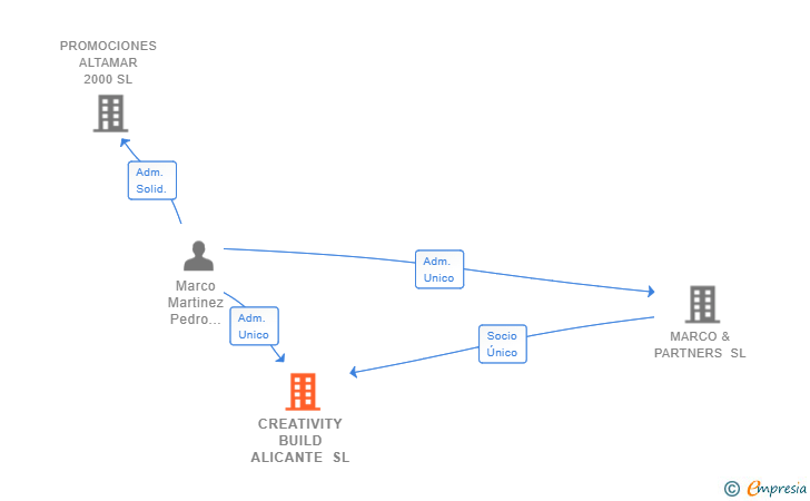 Vinculaciones societarias de CREATIVITY BUILD ALICANTE SL