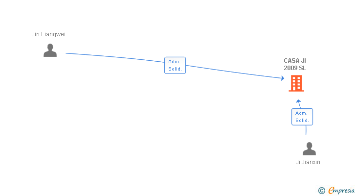 Vinculaciones societarias de CASA JI 2009 SL