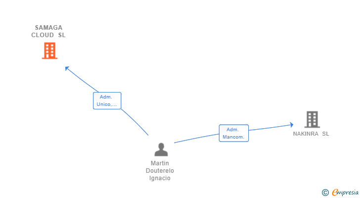 Vinculaciones societarias de SAMAGA CLOUD SL