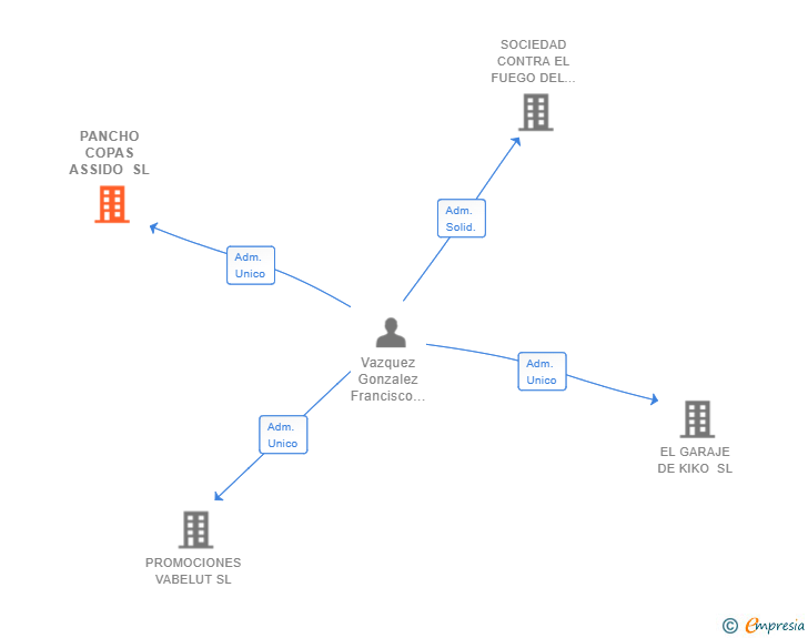 Vinculaciones societarias de PANCHO COPAS ASSIDO SL