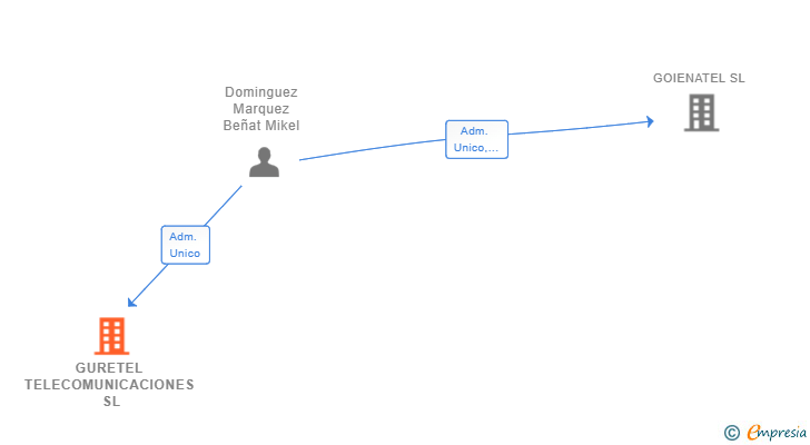 Vinculaciones societarias de GURETEL TELECOMUNICACIONES SL