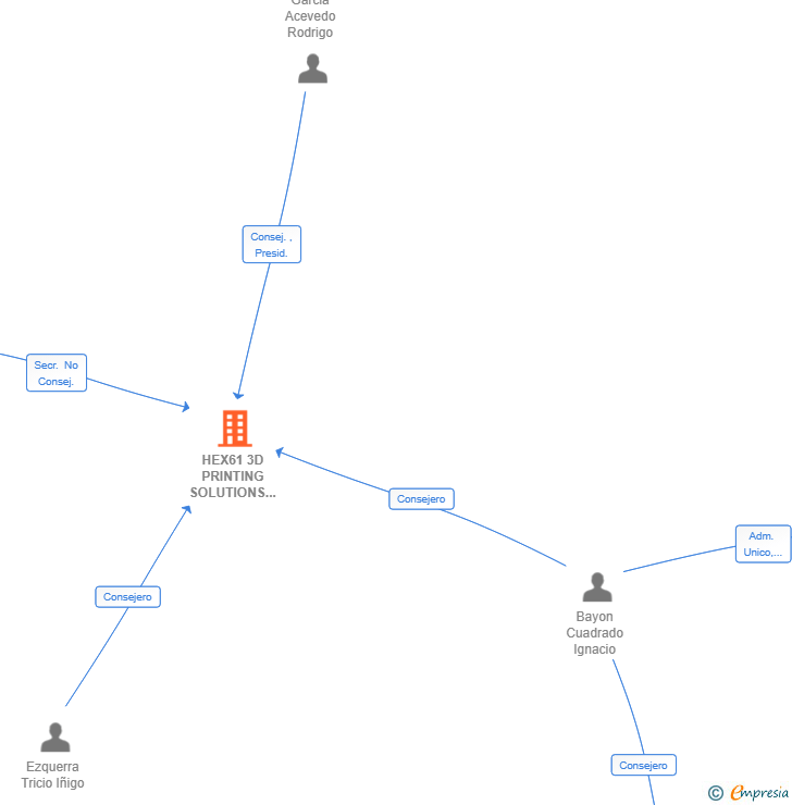 Vinculaciones societarias de HEX61 3D PRINTING SOLUTIONS SL