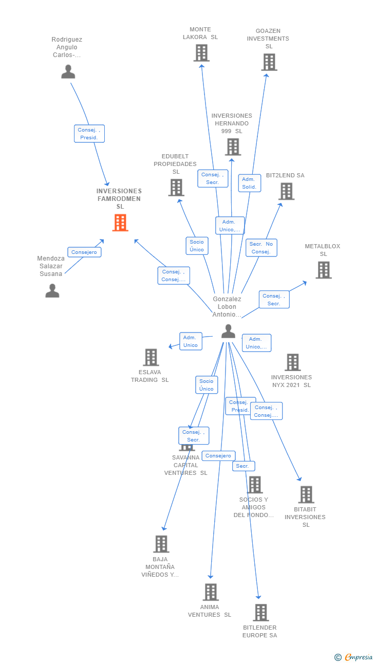 Vinculaciones societarias de INVERSIONES FAMRODMEN SL