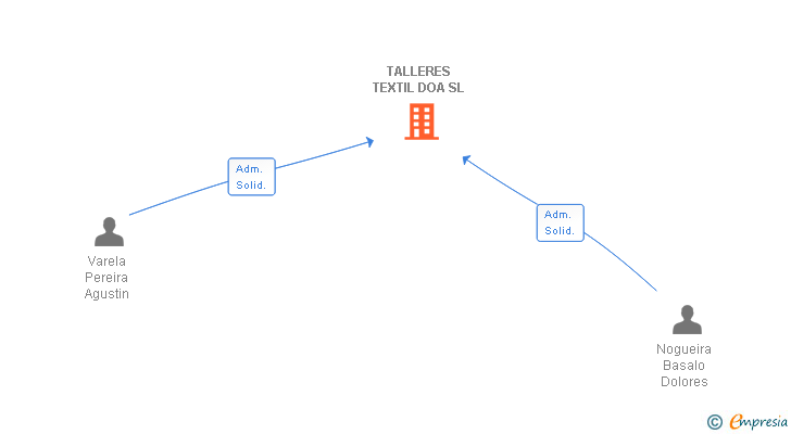 Vinculaciones societarias de TALLERES TEXTIL DOA SL
