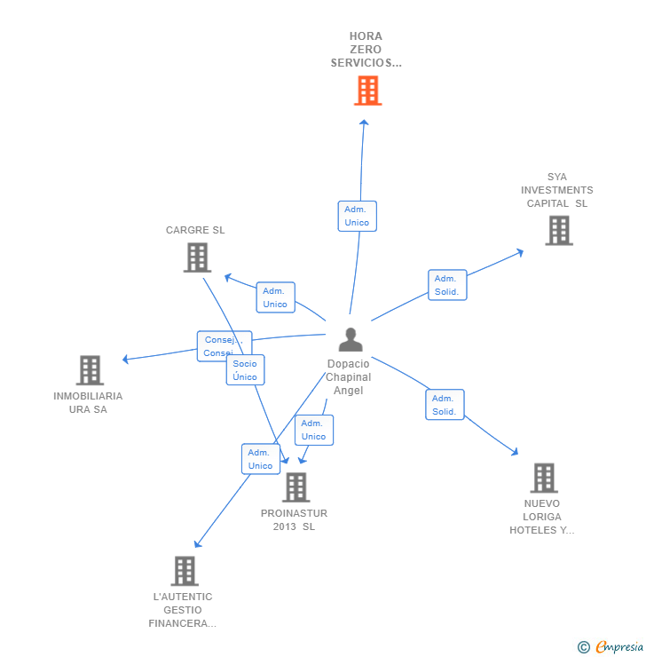 Vinculaciones societarias de HORA ZERO SERVICIOS INTEGRALES SL