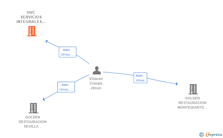 Vinculaciones societarias de HVC SERVICIOS INTEGRALES SL