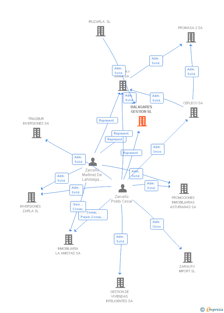 Vinculaciones societarias de BALAGARES GESTION SL