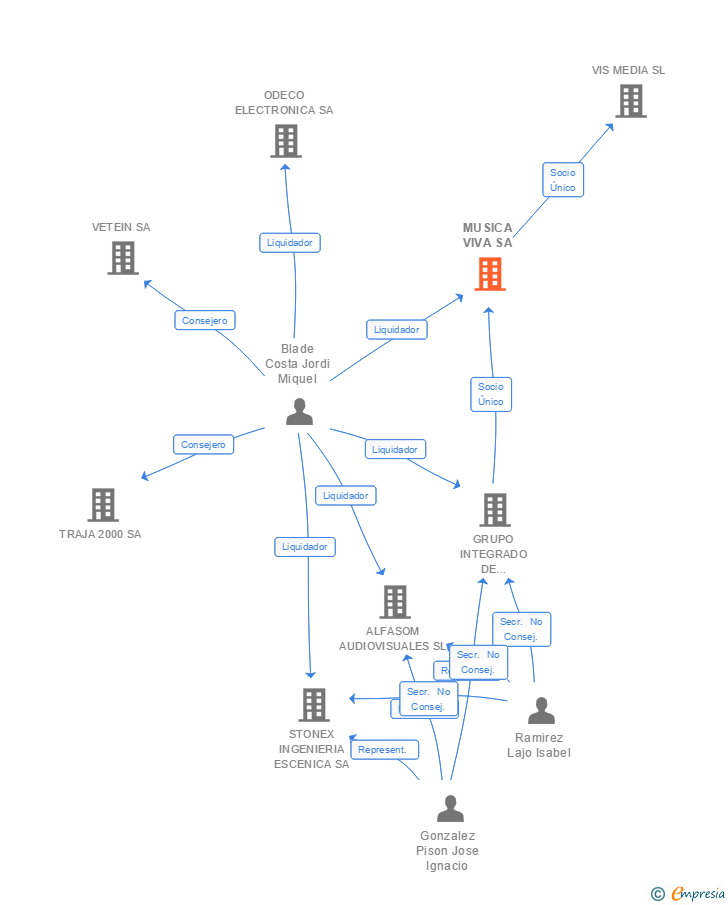 Vinculaciones societarias de MUSICA VIVA SA