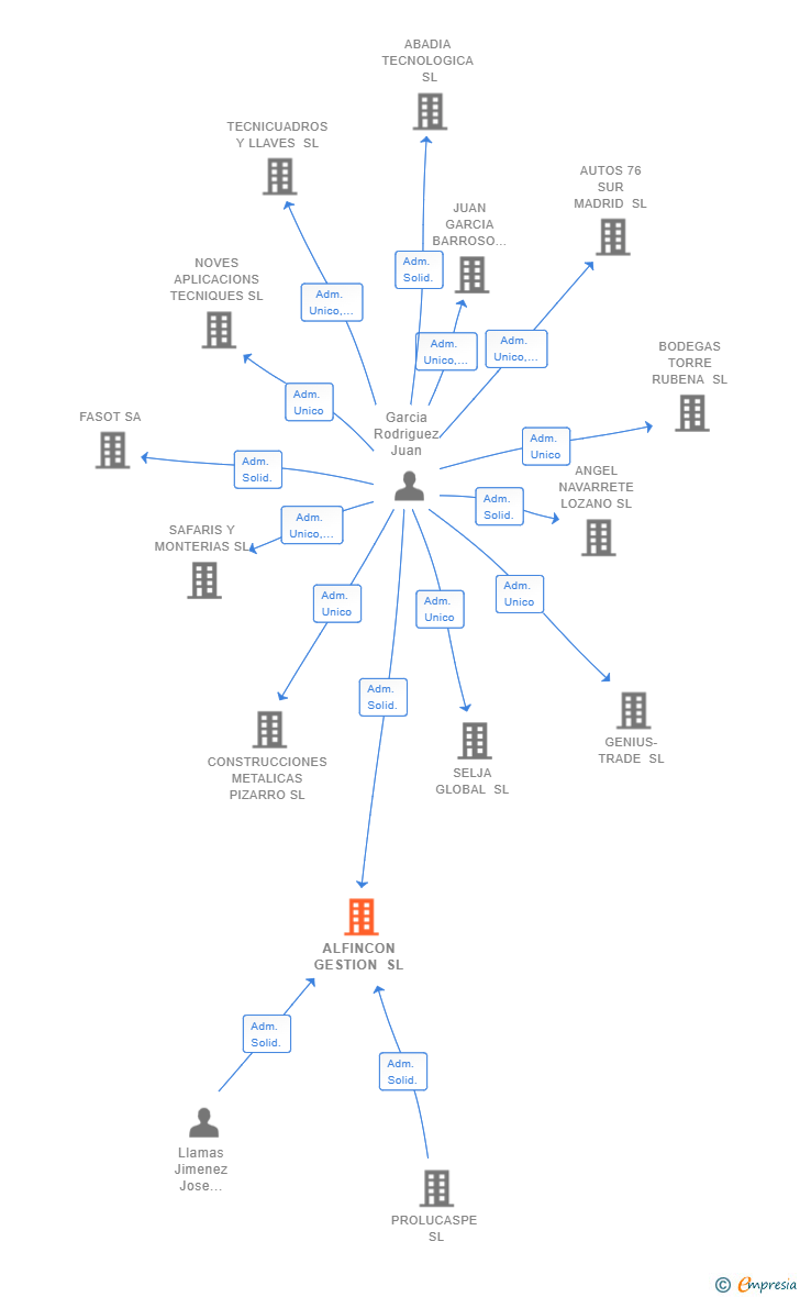Vinculaciones societarias de ALFINCON GESTION SL