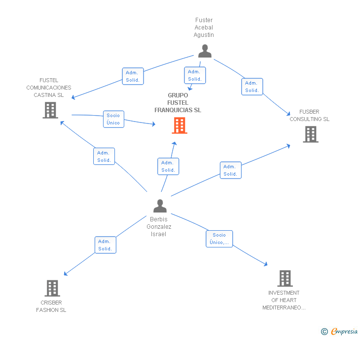 Vinculaciones societarias de GRUPO FUSTEL FRANQUICIAS SL