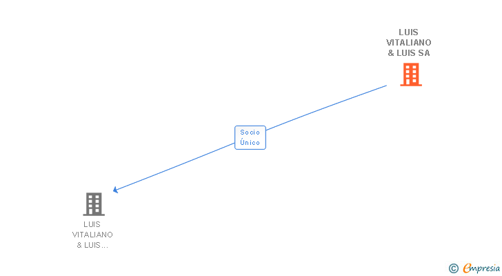 Vinculaciones societarias de LUIS VITALIANO & LUIS SA