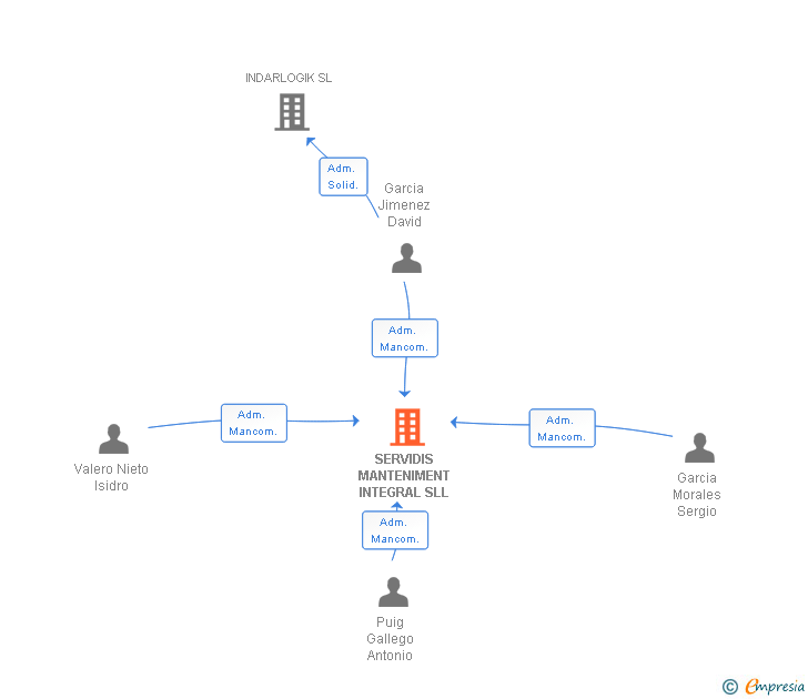 Vinculaciones societarias de SERVIDIS MANTENIMENT INTEGRAL SLL