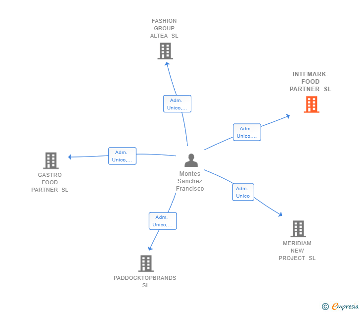 Vinculaciones societarias de INTEMARK-FOOD PARTNER SL