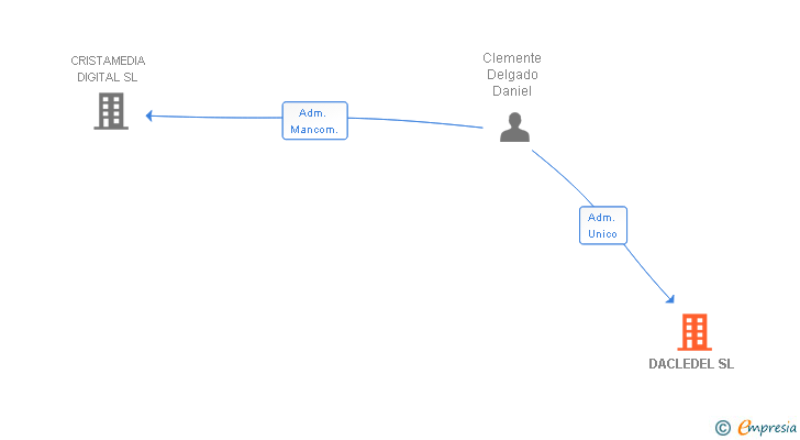 Vinculaciones societarias de DACLEDEL SL