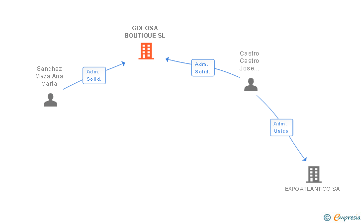 Vinculaciones societarias de GOLOSA BOUTIQUE SL