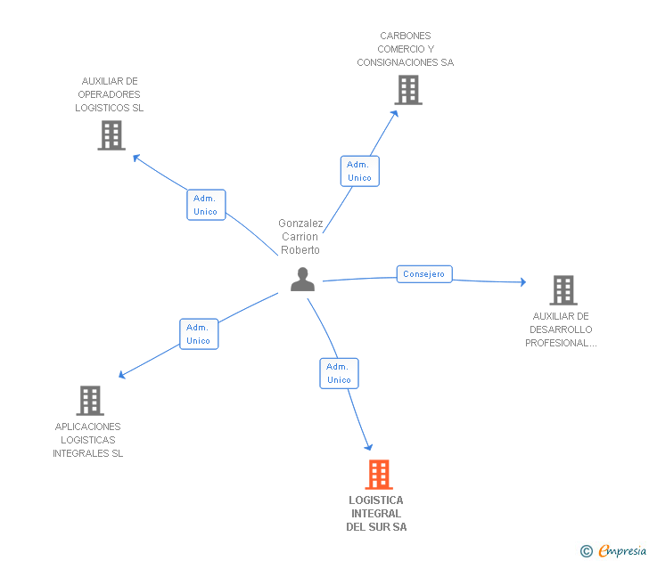 Vinculaciones societarias de LOGISTICA INTEGRAL DEL SUR SA