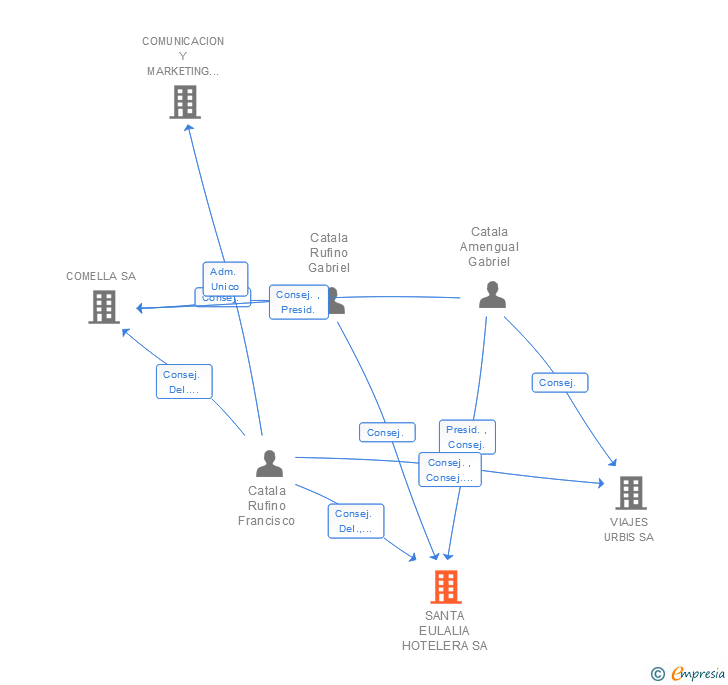 Vinculaciones societarias de SANTA EULALIA HOTELERA SA