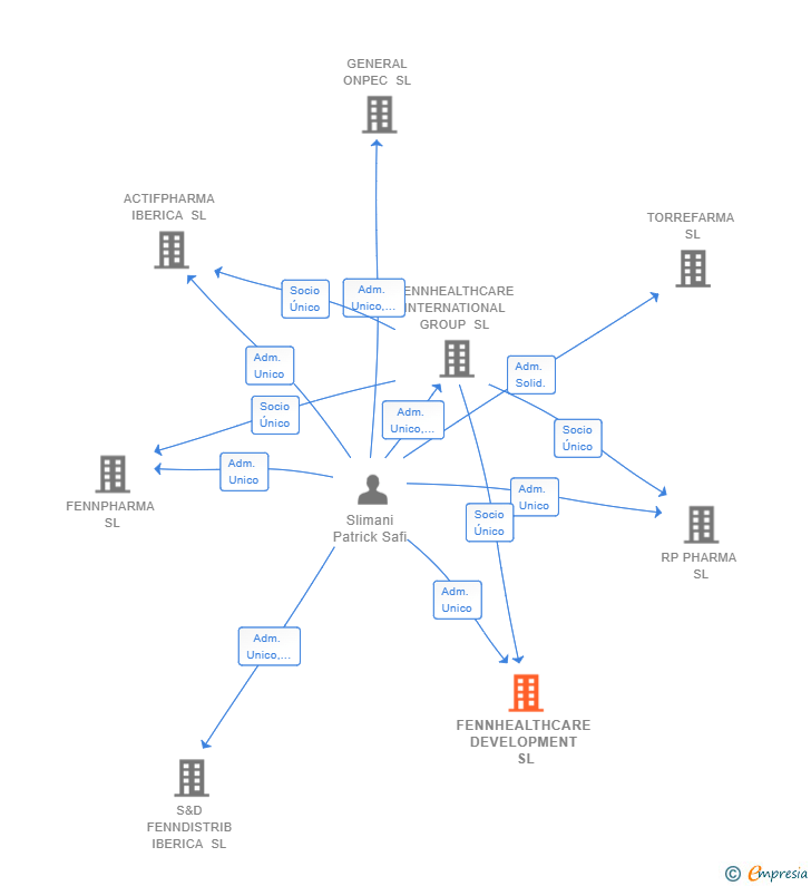 Vinculaciones societarias de FENNHEALTHCARE DEVELOPMENT SL