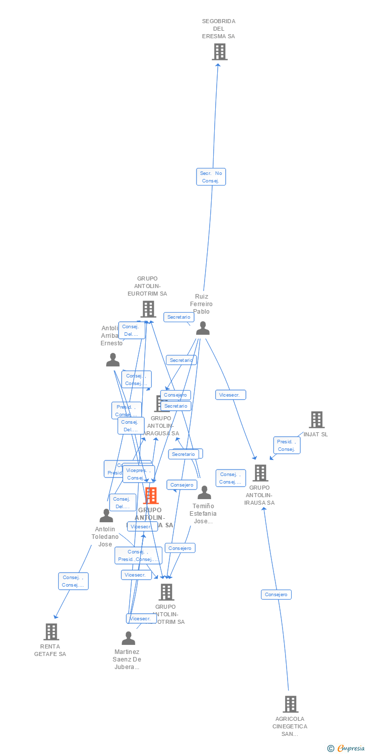 Vinculaciones societarias de GRUPO ANTOLIN-INGENIERIA SA