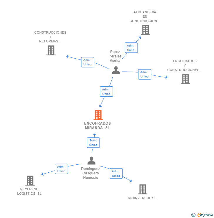 Vinculaciones societarias de ENCOFRADOS MIRANDA SL