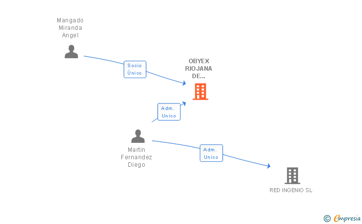 Vinculaciones societarias de OBYEX RIOJANA DE EXCAVACIONES SL