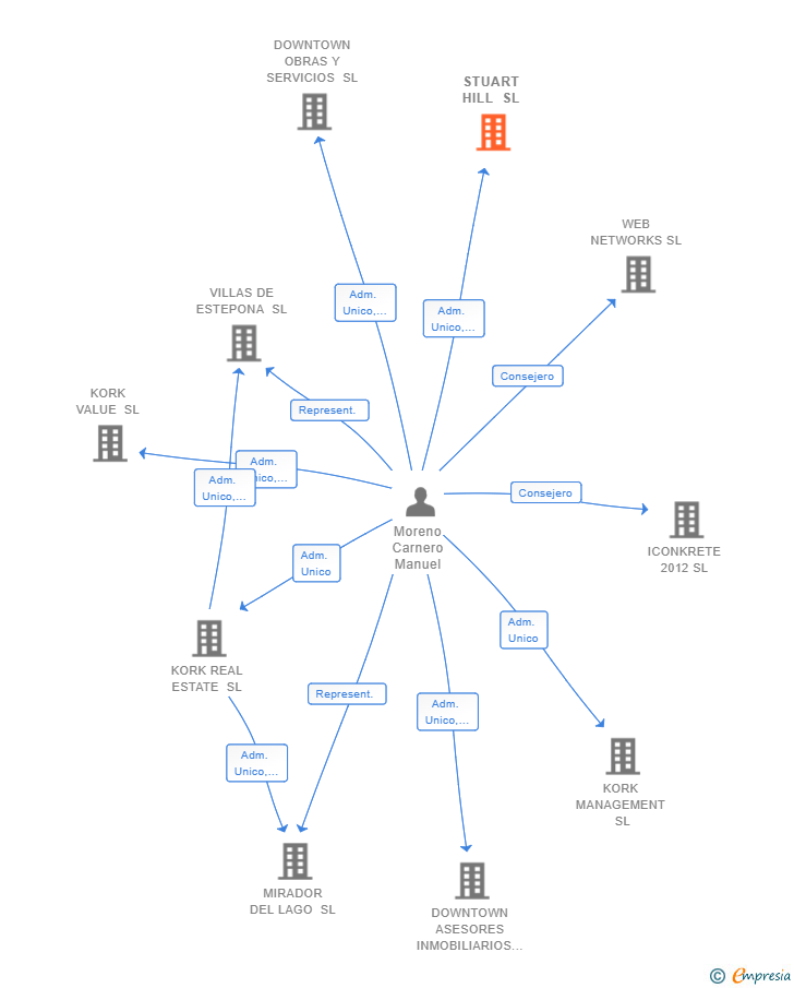 Vinculaciones societarias de STUART HILL SL