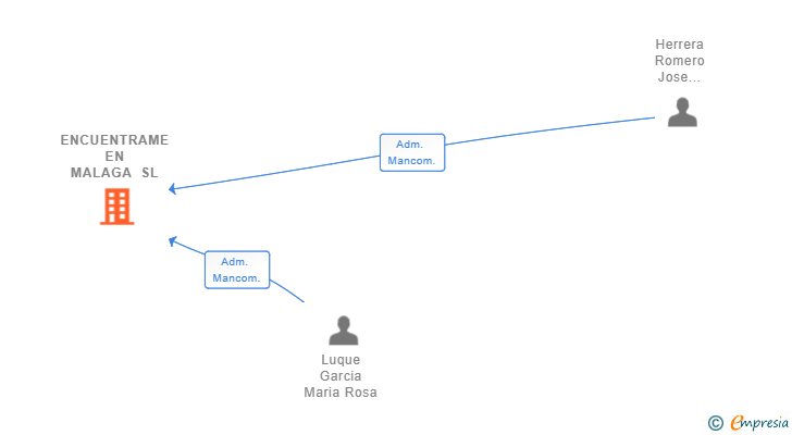 Vinculaciones societarias de ENCUENTRAME EN MALAGA SL
