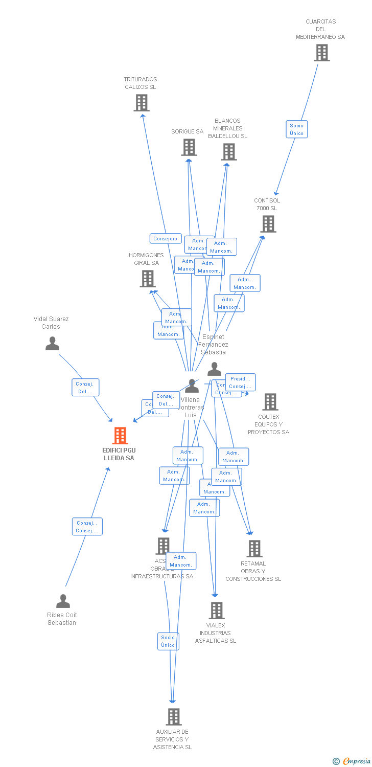 Vinculaciones societarias de EDIFICI PGU LLEIDA SA