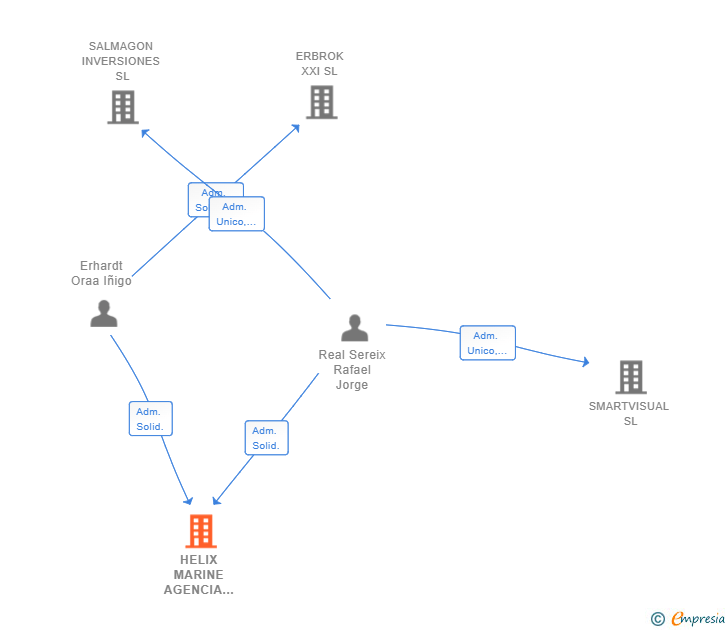 Vinculaciones societarias de HELIX MARINE AGENCIA DE SUSCRIPCION SL