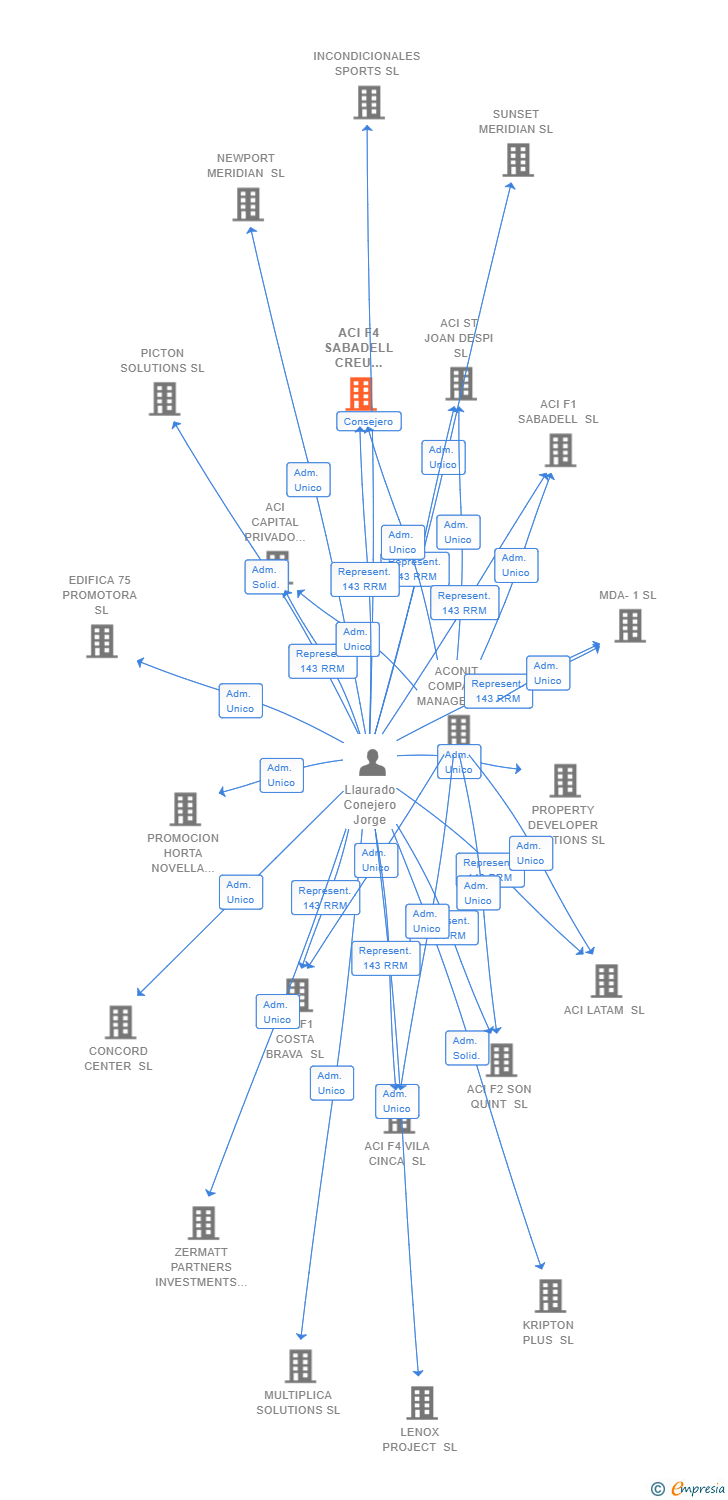 Vinculaciones societarias de ACI F4 SABADELL CREU ALTA SL