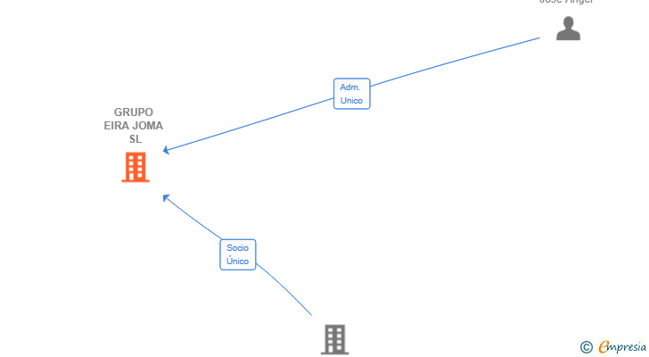 Vinculaciones societarias de GRUPO EIRA JOMA SL