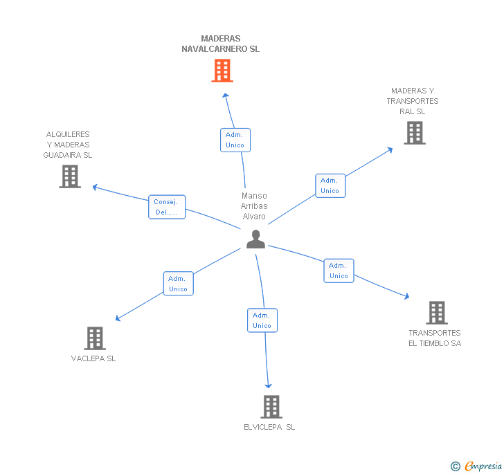 Vinculaciones societarias de MADERAS NAVALCARNERO SL