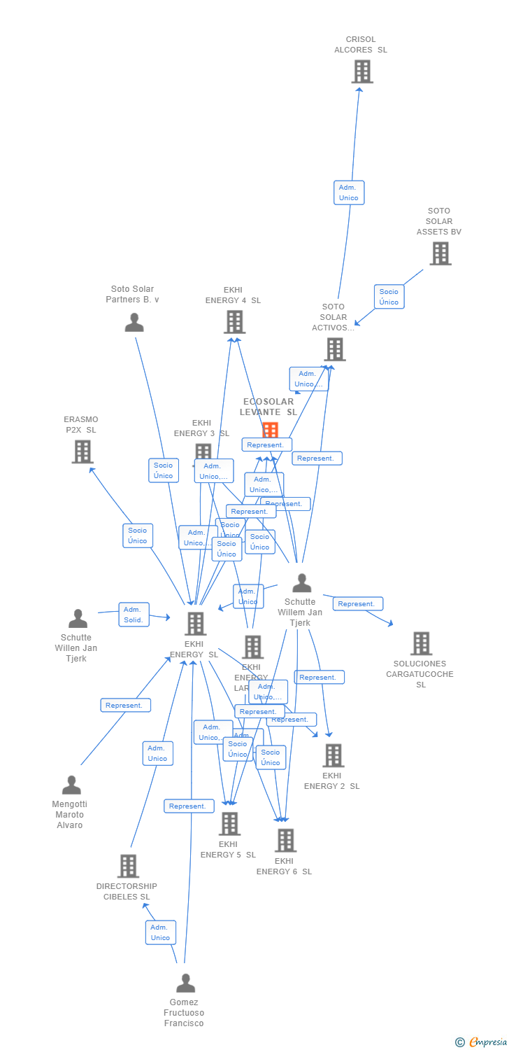 Vinculaciones societarias de ECOSOLAR LEVANTE SL