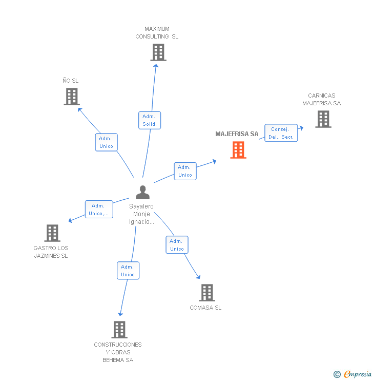 Vinculaciones societarias de MAJEFRISA SL