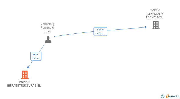 Vinculaciones societarias de VAINSA INFRAESTRUCTURAS SL