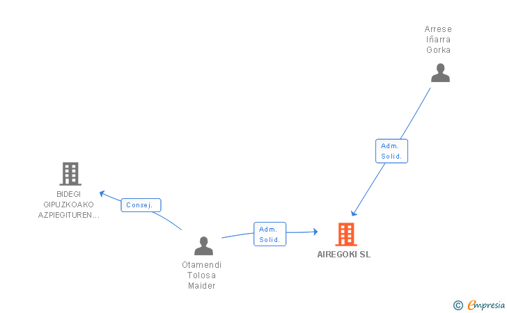 Vinculaciones societarias de AIREGOKI SL