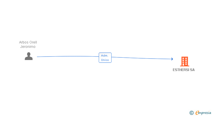 Vinculaciones societarias de ESTHERSI SA