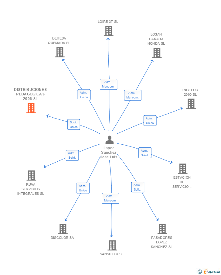Vinculaciones societarias de DISTRIBUCIONES PEDAGOGICAS 2006 SL