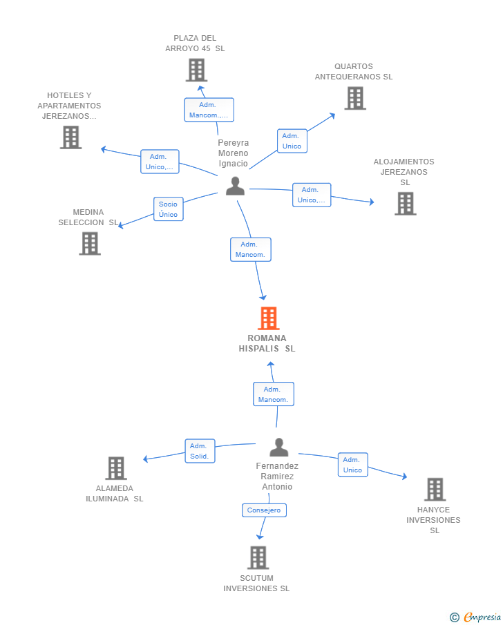 Vinculaciones societarias de ROMANA HISPALIS SL